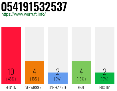 Rufnummer 054191532537 Telefonnummer 054191532537