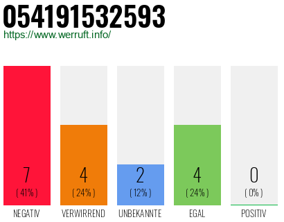 Rufnummer 054191532593 Telefonnummer 054191532593