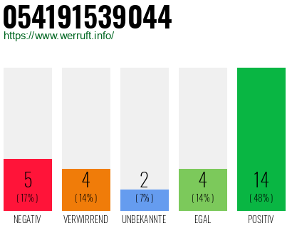 Rufnummer 054191539044 Telefonnummer 054191539044