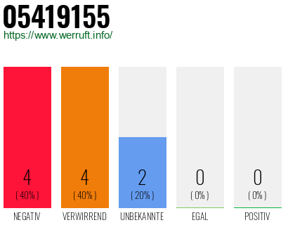 Rufnummer 05419155 Telefonnummer 05419155
