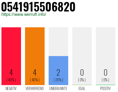 Rufnummer 0541915506820 Telefonnummer 0541915506820
