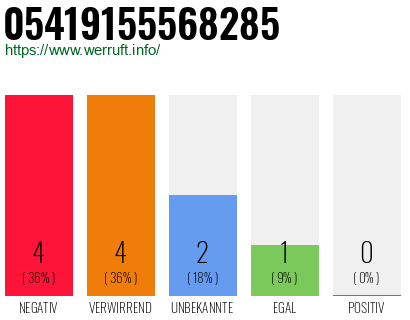 Rufnummer 05419155568285 Telefonnummer 05419155568285