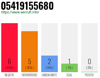 Rufnummer 05419155680 Telefonnummer 05419155680