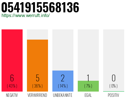 Rufnummer 0541915568136 Telefonnummer 0541915568136