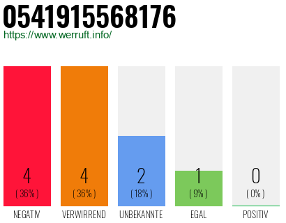 Rufnummer 0541915568176 Telefonnummer 0541915568176