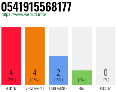 Rufnummer 0541915568177 Telefonnummer 0541915568177