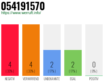 Rufnummer 054191570 Telefonnummer 054191570