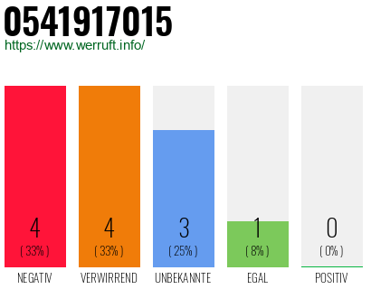 Rufnummer 0541917015 Telefonnummer 0541917015