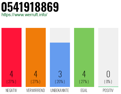 Rufnummer 0541918869 Telefonnummer 0541918869