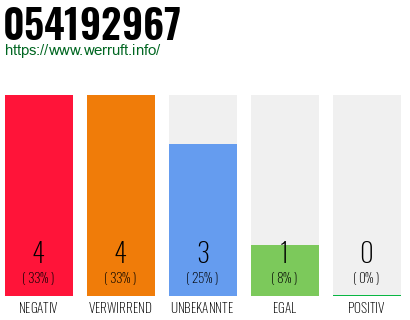 Rufnummer 054192967 Telefonnummer 054192967