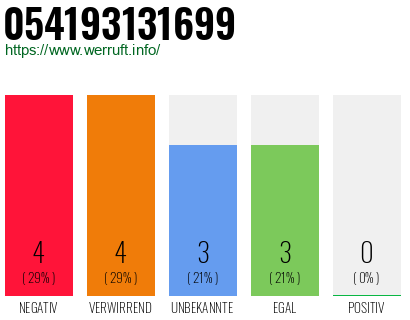 Rufnummer 054193131699 Telefonnummer 054193131699