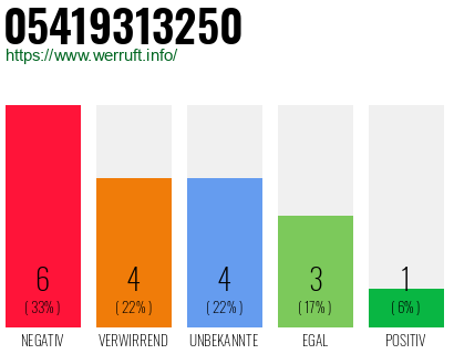 Rufnummer 05419313250 Telefonnummer 05419313250