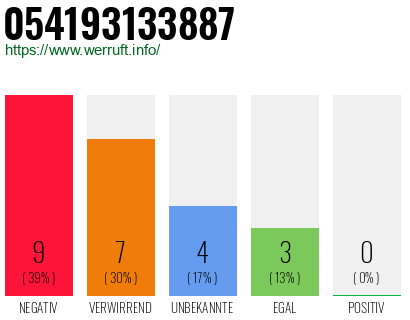 Rufnummer 054193133887 Telefonnummer 054193133887