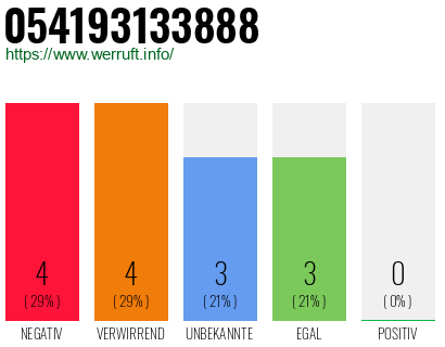 Rufnummer 054193133888 Telefonnummer 054193133888