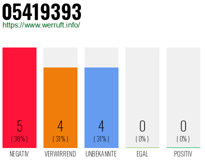 Rufnummer 05419393 Telefonnummer 05419393