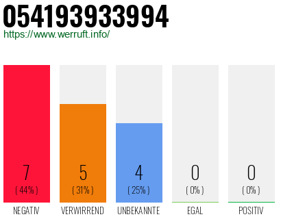 Rufnummer 054193933994 Telefonnummer 054193933994
