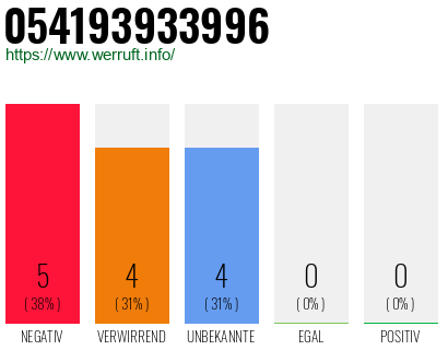 Rufnummer 054193933996 Telefonnummer 054193933996
