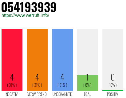 Rufnummer 054193939 Telefonnummer 054193939