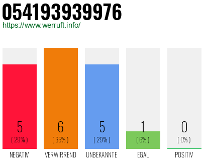 Rufnummer 054193939976 Telefonnummer 054193939976