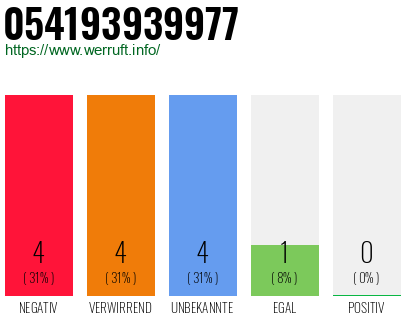Rufnummer 054193939977 Telefonnummer 054193939977
