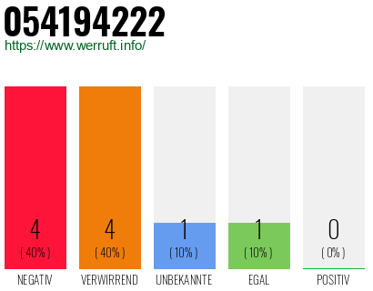 Rufnummer 054194222 Telefonnummer 054194222