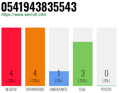Rufnummer 0541943835543 Telefonnummer 0541943835543