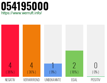 Rufnummer 054195000 Telefonnummer 054195000