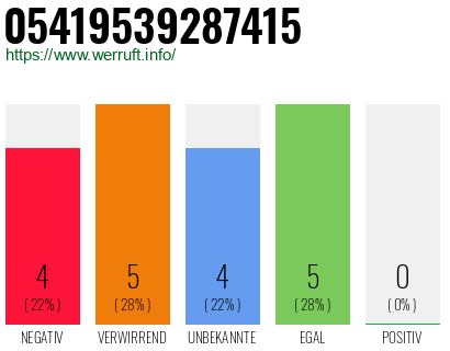 Rufnummer 05419539287415 Telefonnummer 05419539287415