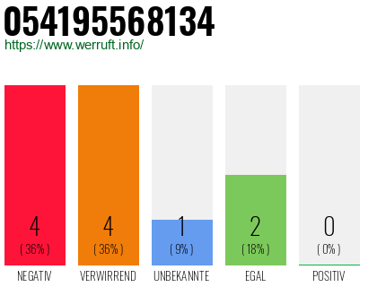 Rufnummer 054195568134 Telefonnummer 054195568134