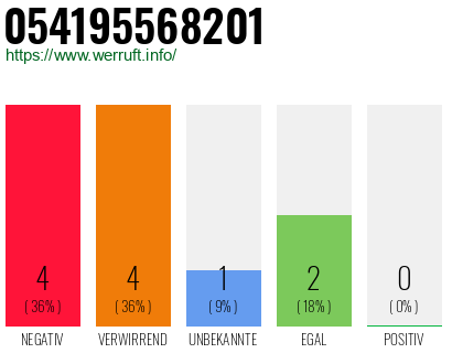 Rufnummer 054195568201 Telefonnummer 054195568201
