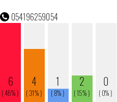 Telefonnummer 054196259054