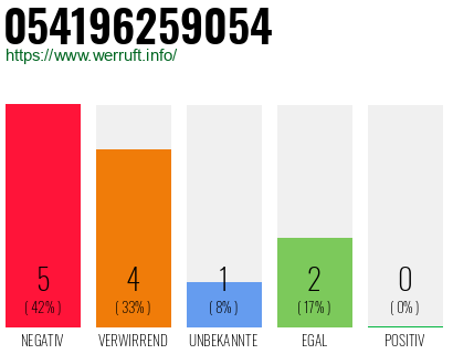 Rufnummer 054196259054 Telefonnummer 054196259054