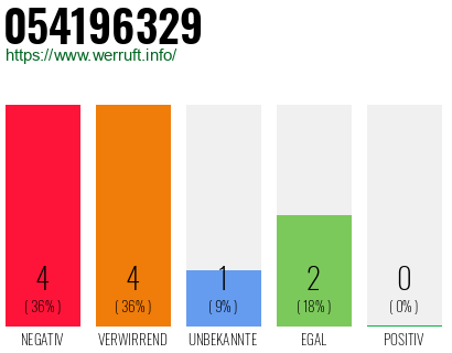 Rufnummer 054196329 Telefonnummer 054196329