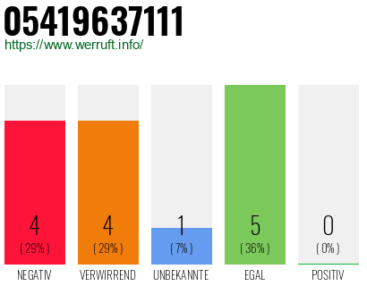 Rufnummer 05419637111 Telefonnummer 05419637111