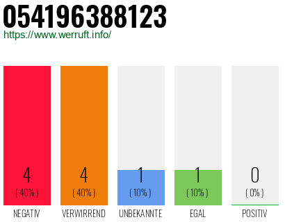 Rufnummer 054196388123 Telefonnummer 054196388123