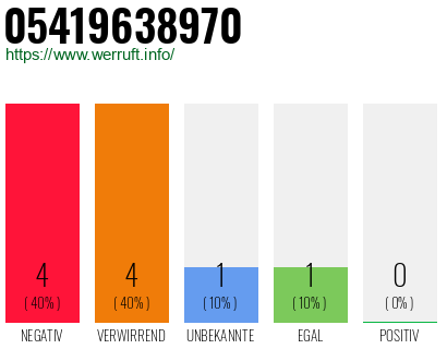 Rufnummer 05419638970 Telefonnummer 05419638970