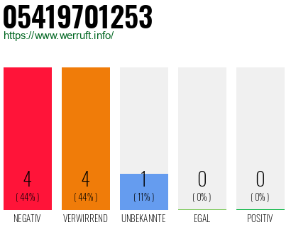 Rufnummer 05419701253 Telefonnummer 05419701253