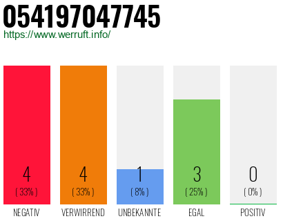 Rufnummer 054197047745 Telefonnummer 054197047745