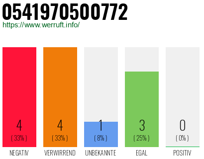 Rufnummer 0541970500772 Telefonnummer 0541970500772