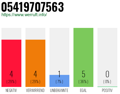 Rufnummer 05419707563 Telefonnummer 05419707563