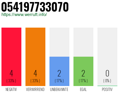 Rufnummer 054197733070 Telefonnummer 054197733070