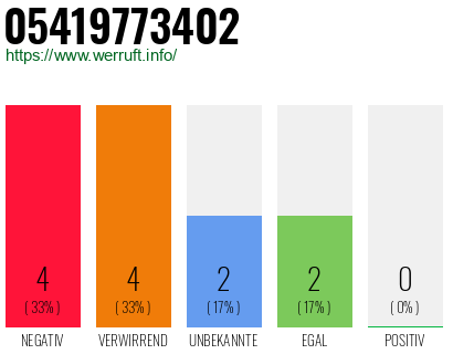 Rufnummer 05419773402 Telefonnummer 05419773402