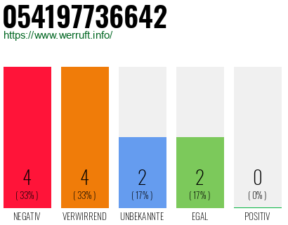 Rufnummer 054197736642 Telefonnummer 054197736642