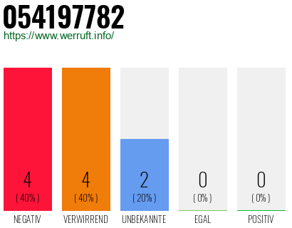 Rufnummer 054197782 Telefonnummer 054197782