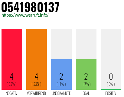 Rufnummer 0541980137 Telefonnummer 0541980137