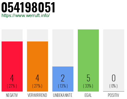 Rufnummer 054198051 Telefonnummer 054198051
