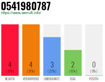 Rufnummer 0541980787 Telefonnummer 0541980787