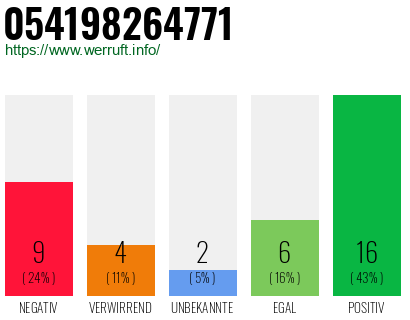 Rufnummer 054198264771 Telefonnummer 054198264771