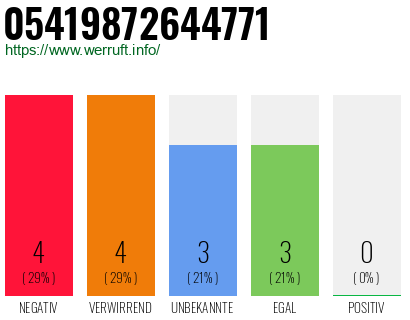 Rufnummer 05419872644771 Telefonnummer 05419872644771