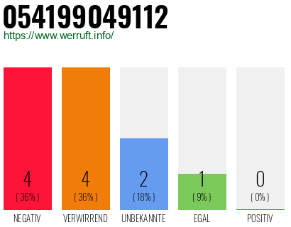 Rufnummer 054199049112 Telefonnummer 054199049112